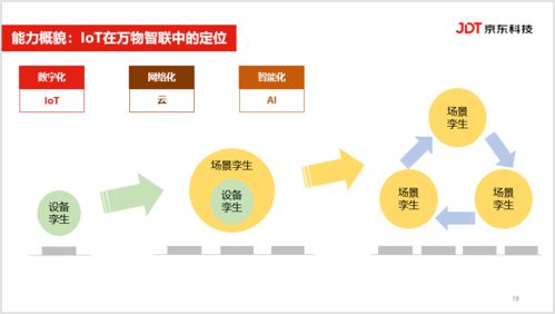 鏈接萬物，智賦未來 京東IoT技術(shù)演進與實踐創(chuàng)新啟示
