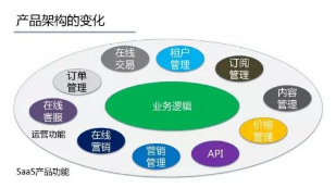 深度解析SaaS模式 應(yīng)用軟件服務(wù)的未來(lái)之道